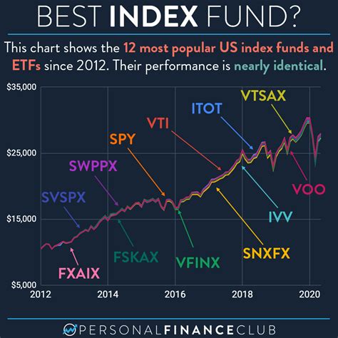 Best Mutual Fund Index